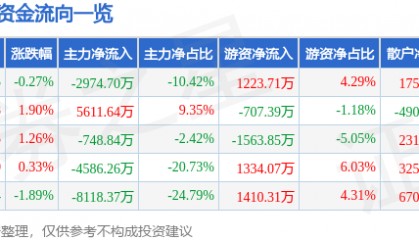 股票行情快报：老百姓（603883）8月20日主力资金净卖出2974.70万元