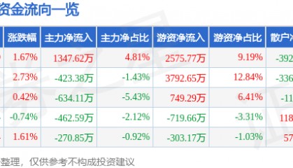 股票行情快报：新诺威（300765）5月19日主力资金净买入1347.62万元