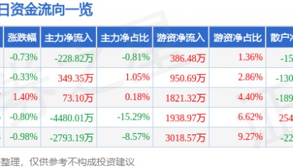 股票行情快报：恒力石化（600346）8月19日主力资金净卖出228.82万元