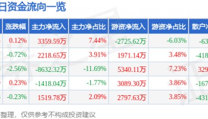 股票行情快报：徐工机械（000425）8月4日主力资金净买入3359.59万元