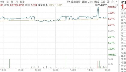 矿业ETF大涨5.32%、有色60ETF大涨5.00%、黄金股票ETF大涨4.37%点评