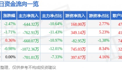 股票行情快报：祥龙电业（600769）9月3日主力资金净卖出644.32万元
