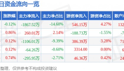股票行情快报：中广核技（000881）7月22日主力资金净卖出1867.52万元