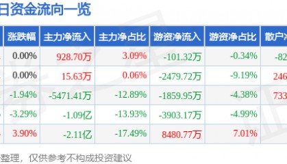 股票行情快报：金隅集团（601992）1月29日主力资金净买入928.70万元