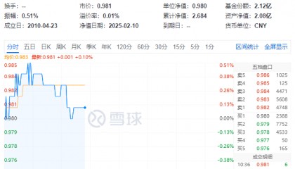 ETF盘中资讯|高股息出手！银行、交运携手上扬，价值ETF（510030）逆市飘红！外资巨头发声唱多