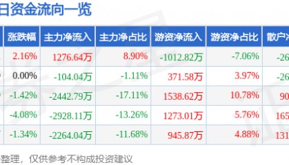 股票行情快报：荣盛发展（002146）8月5日主力资金净买入1276.64万元