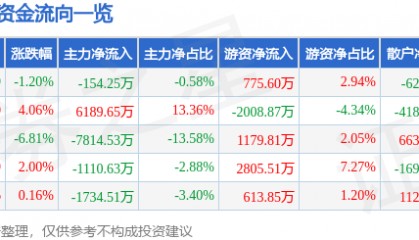 新诺威（300765）8月11日主力资金净卖出154.25万元