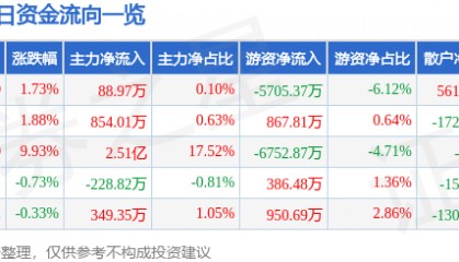 股票行情快报：恒力石化（600346）8月22日主力资金净买入88.97万元