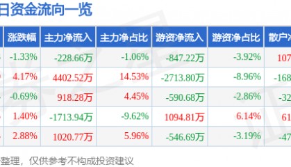 股票行情快报：荣盛发展（002146）7月25日主力资金净卖出228.66万元