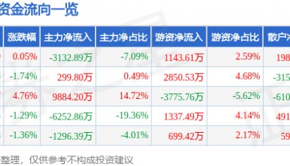 股票行情快报：川金诺（300505）8月18日主力资金净卖出3132.89万元