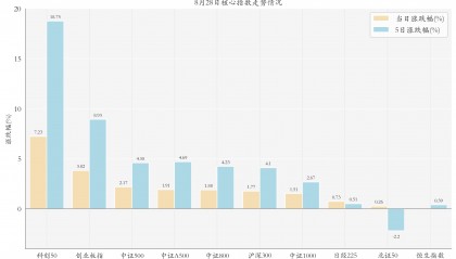 科创芯片类ETF暴涨；29只股票型ETF公告上市丨ETF晚报