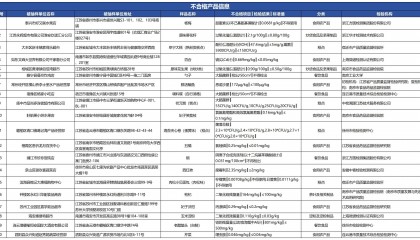 质检资讯｜南京市监局2025年食品安全抽检，6批次样品不合格