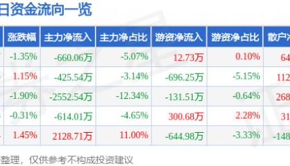 股票行情快报：激智科技（300566）9月25日主力资金净卖出660.06万元