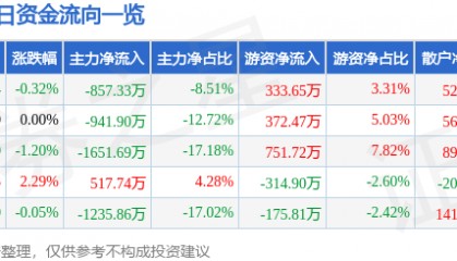 股票行情快报：激智科技（300566）7月11日主力资金净卖出857.33万元