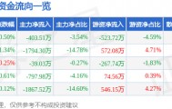 股票行情快报:中广核技(000881)7月28日主力资金净卖出403.51万元