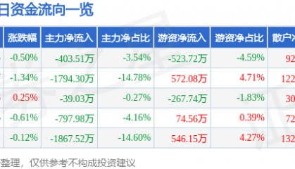 股票行情快报：中广核技（000881）7月28日主力资金净卖出403.51万元