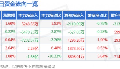 股票行情快报：国电南瑞（600406）4月20日主力资金净买入5248.53万元
