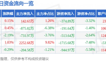 股票行情快报：中远海特（600428）8月4日主力资金净买入142.63万元