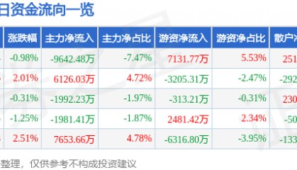 股票行情快报：闻泰科技（600745）9月12日主力资金净卖出9642.48万元