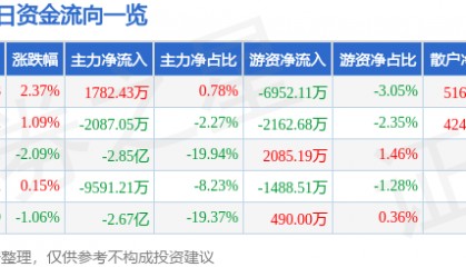 股票行情快报：光线传媒（300251）8月18日主力资金净买入1782.43万元