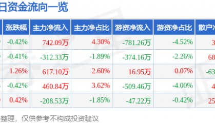 股票行情快报：上海建工（600170）6月10日主力资金净买入742.09万元