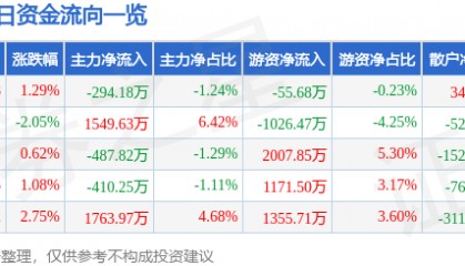 股票行情快报：国睿科技（600562）2月9日主力资金净卖出294.18万元