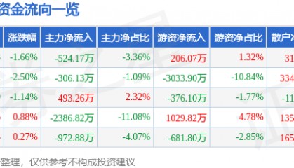 股票行情快报：新洋丰（000902）9月3日主力资金净卖出524.17万元