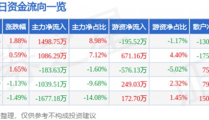 股票行情快报：宏达电子（300726）6月3日主力资金净买入1498.75万元