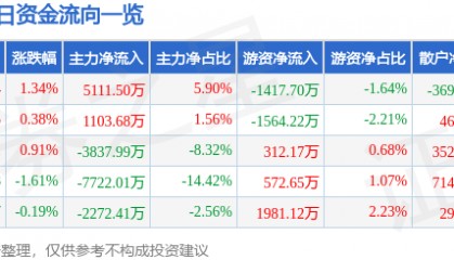 股票行情快报：闻泰科技（600745）8月13日主力资金净买入5111.50万元