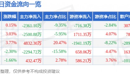 股票行情快报：旗滨集团（601636）9月26日主力资金净卖出2361.10万元