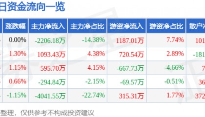 股票行情快报：旗滨集团（601636）8月13日主力资金净卖出2206.18万元