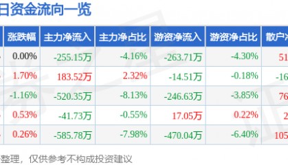 股票行情快报：同为股份（002835）8月12日主力资金净卖出255.15万元