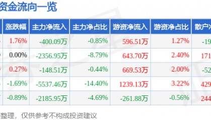 股票行情快报：川金诺（300505）7月1日主力资金净卖出400.09万元