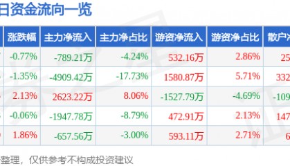 股票行情快报：宏达电子（300726）8月8日主力资金净卖出789.21万元