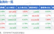 股票行情快报:新洋丰(000902)8月4日主力资金净买入597.20万元