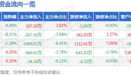 股票行情快报：新洋丰（000902）8月4日主力资金净买入597.20万元