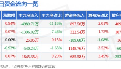股票行情快报：恒力石化（600346）7月18日主力资金净卖出4989.71万元
