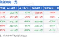 股票行情快报:中广核技(000881)8月11日主力资金净卖出506.57万元