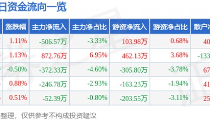 股票行情快报：中广核技（000881）8月11日主力资金净卖出506.57万元