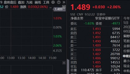 ETF盘中资讯|强业绩提振，招商、中信齐超预期！银行ETF（512800）直线拉涨2%