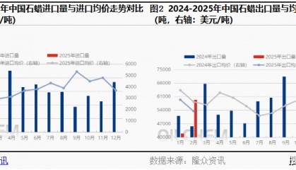 隆众资讯2025年2月石蜡进出口数据分析报告