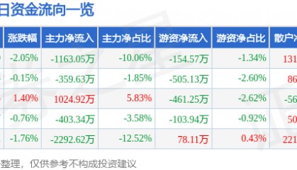 股票行情快报：宏达电子（300726）6月20日主力资金净卖出1163.05万元