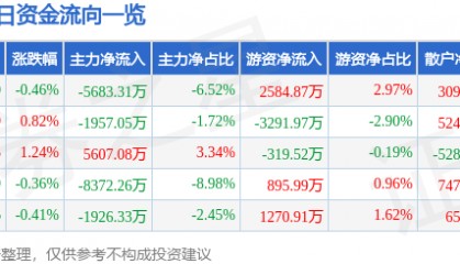 股票行情快报：光线传媒（300251）7月18日主力资金净卖出5683.31万元