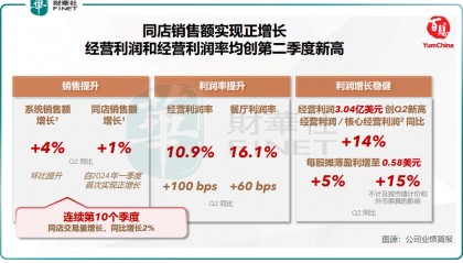 外卖大战赢家？百胜中国二季报利润亮眼，股价却下挫