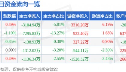 股票行情快报：徐工机械（000425）7月16日主力资金净卖出3104.94万元