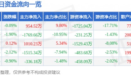 股票行情快报：宏达电子（300726）7月7日主力资金净买入954.52万元