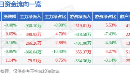 股票行情快报：中远海特（600428）6月5日主力资金净卖出930.10万元