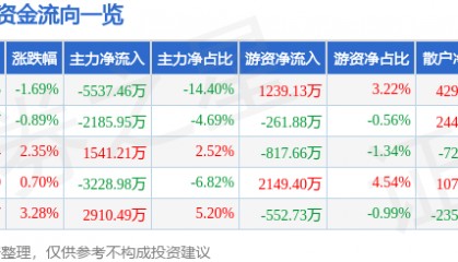 股票行情快报：川金诺（300505）6月26日主力资金净卖出5537.46万元
