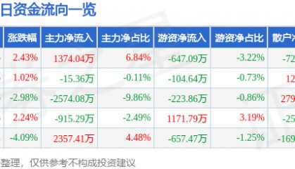 股票行情快报：ST任子行（300311）7月1日主力资金净买入1374.04万元