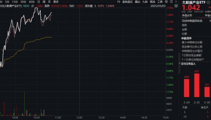 ETF盘中资讯|全球AI加速共振！DeepSeek继续开源+ OpenAI发布GPT4.5，大数据产业ETF（516700）盘中上探1.75%